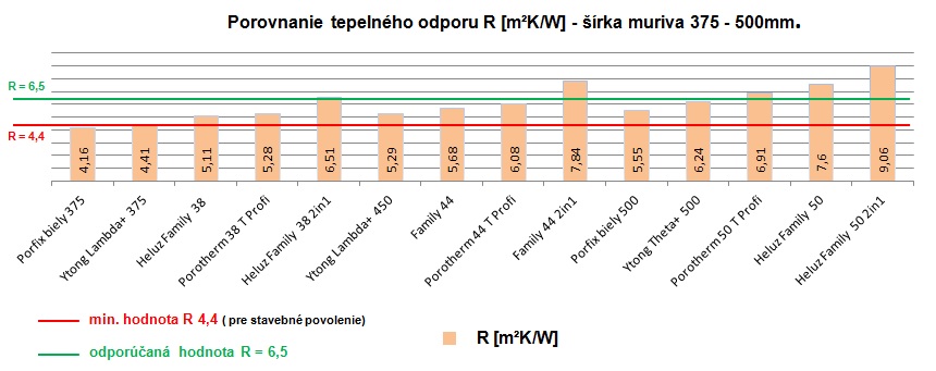 Porovnanie tehál